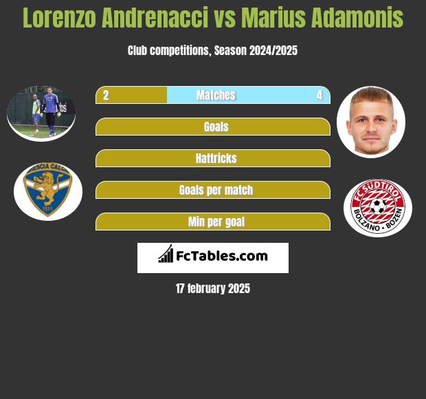 Lorenzo Andrenacci vs Marius Adamonis h2h player stats