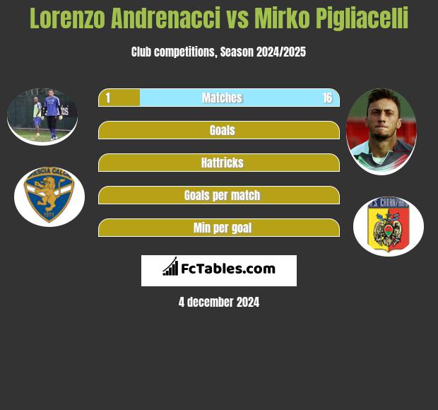 Lorenzo Andrenacci vs Mirko Pigliacelli h2h player stats