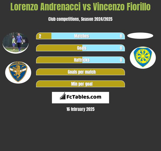 Lorenzo Andrenacci vs Vincenzo Fiorillo h2h player stats