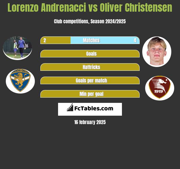 Lorenzo Andrenacci vs Oliver Christensen h2h player stats