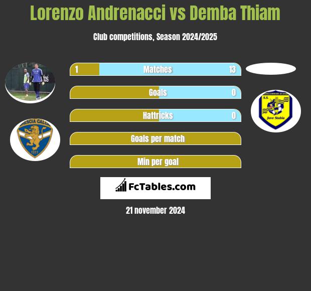 Lorenzo Andrenacci vs Demba Thiam h2h player stats