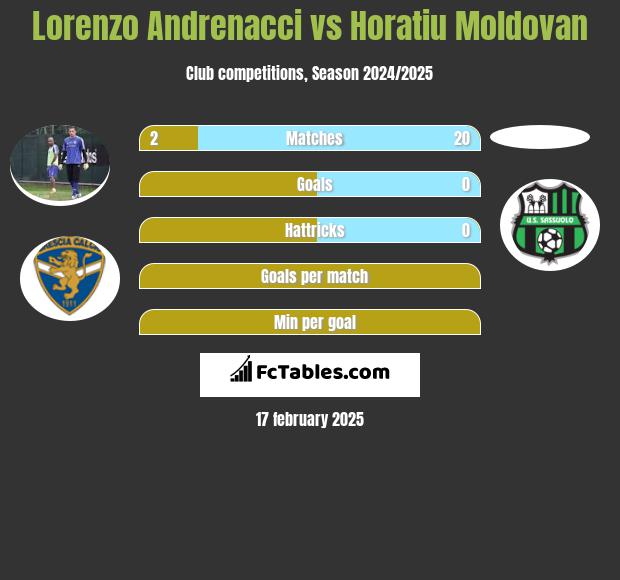 Lorenzo Andrenacci vs Horatiu Moldovan h2h player stats