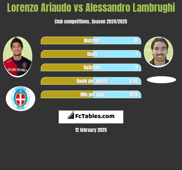 Lorenzo Ariaudo vs Alessandro Lambrughi h2h player stats