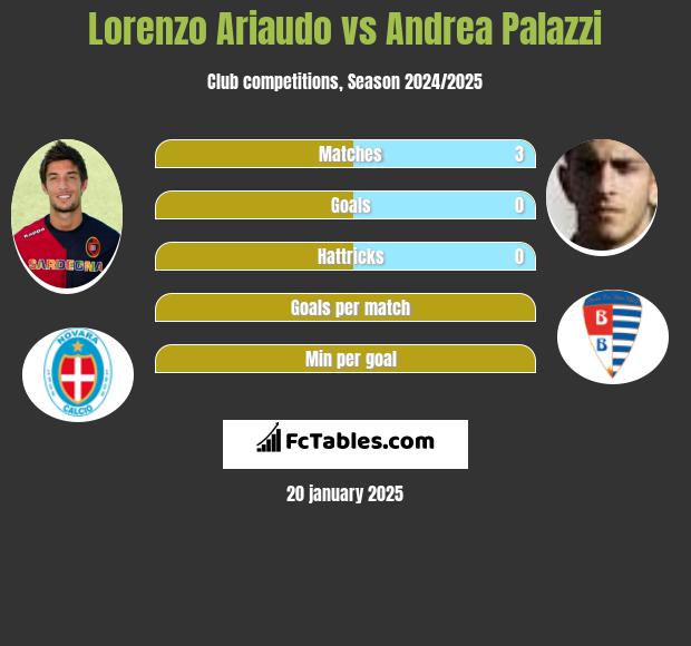 Lorenzo Ariaudo vs Andrea Palazzi h2h player stats