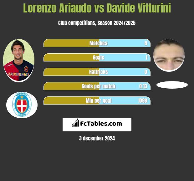 Lorenzo Ariaudo vs Davide Vitturini h2h player stats