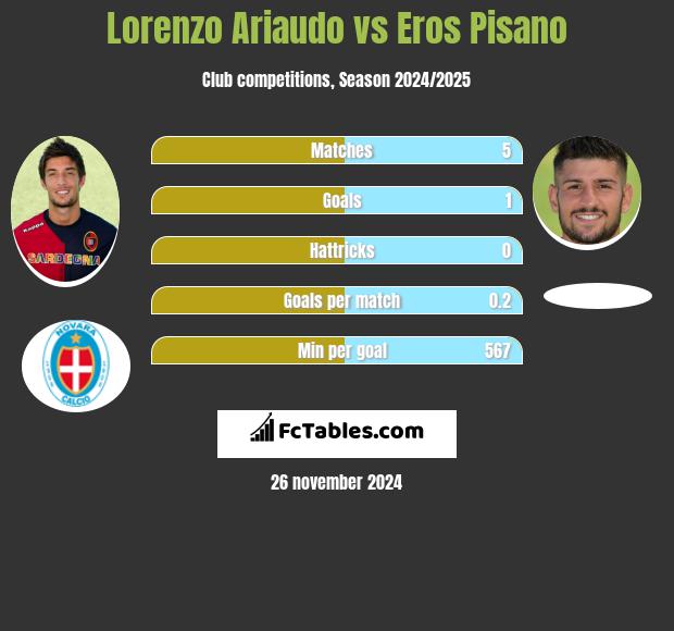 Lorenzo Ariaudo vs Eros Pisano h2h player stats