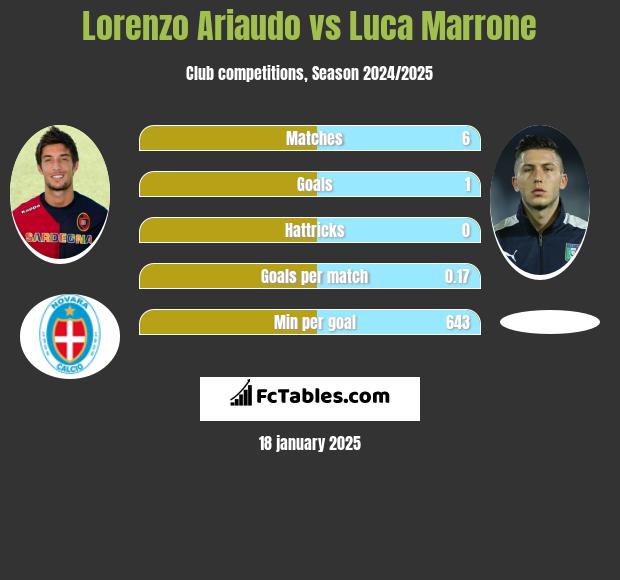 Lorenzo Ariaudo vs Luca Marrone h2h player stats