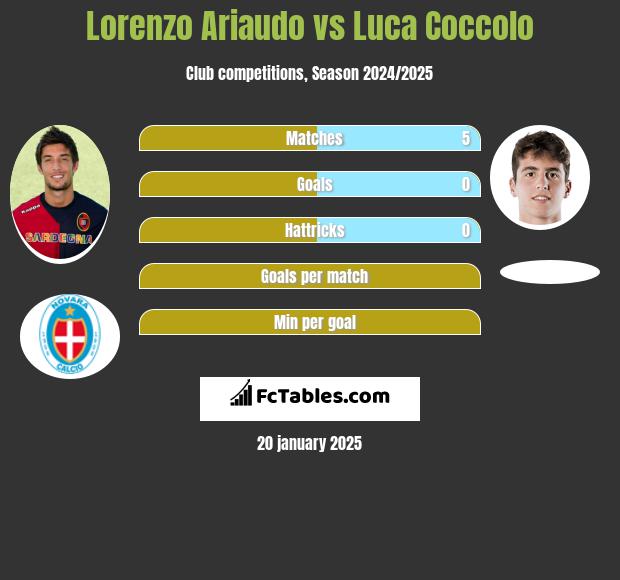 Lorenzo Ariaudo vs Luca Coccolo h2h player stats