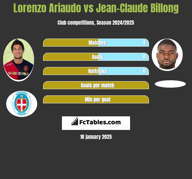 Lorenzo Ariaudo vs Jean-Claude Billong h2h player stats