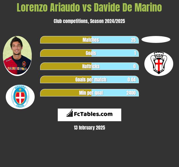 Lorenzo Ariaudo vs Davide De Marino h2h player stats