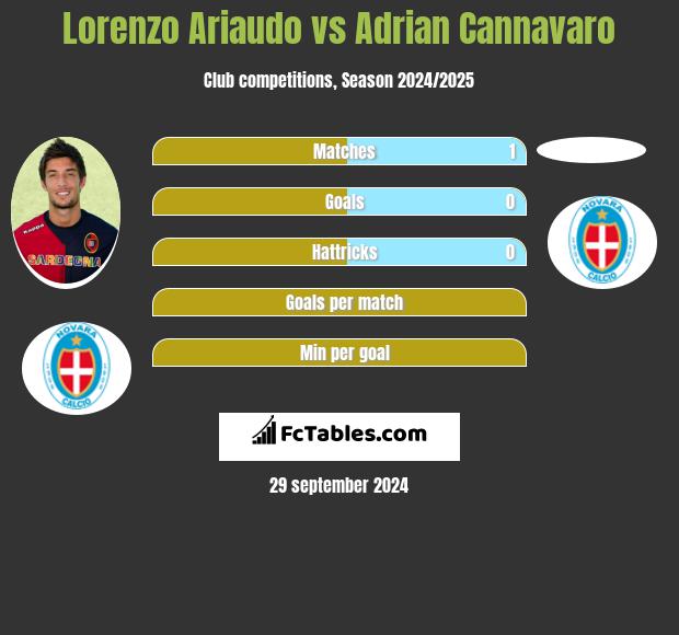 Lorenzo Ariaudo vs Adrian Cannavaro h2h player stats