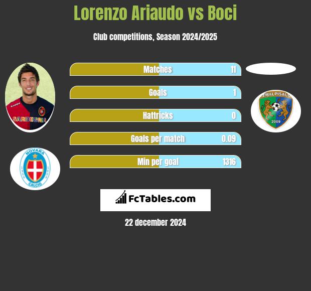 Lorenzo Ariaudo vs Boci h2h player stats