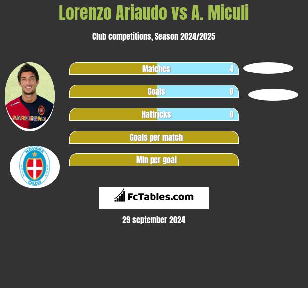 Lorenzo Ariaudo vs A. Miculi h2h player stats