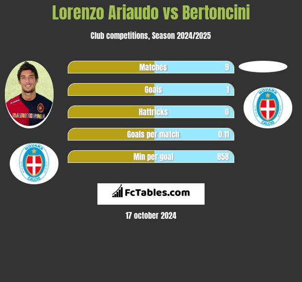 Lorenzo Ariaudo vs Bertoncini h2h player stats