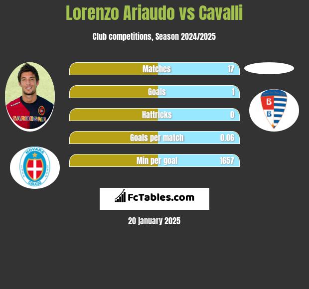 Lorenzo Ariaudo vs Cavalli h2h player stats