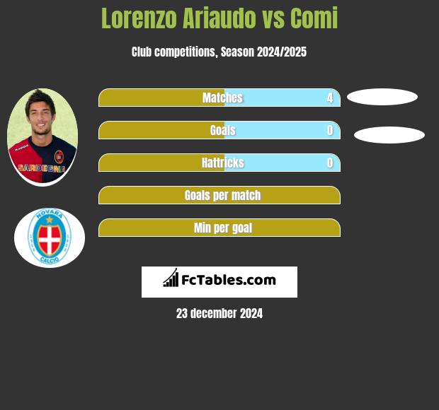 Lorenzo Ariaudo vs Comi h2h player stats