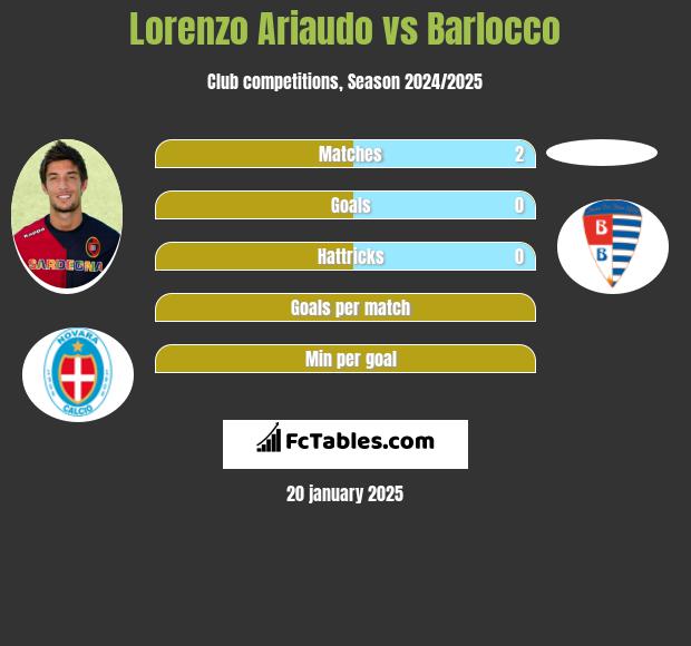 Lorenzo Ariaudo vs Barlocco h2h player stats