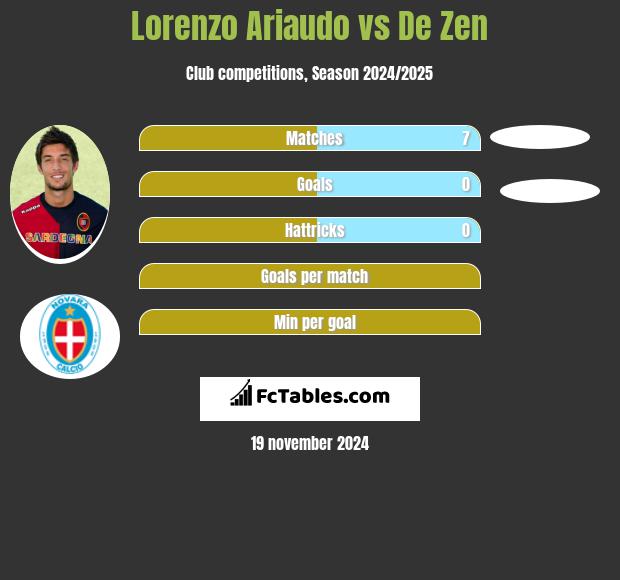 Lorenzo Ariaudo vs De Zen h2h player stats