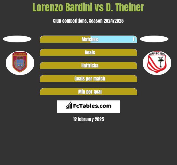 Lorenzo Bardini vs D. Theiner h2h player stats