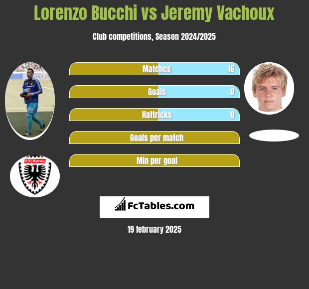 Lorenzo Bucchi vs Jeremy Vachoux h2h player stats