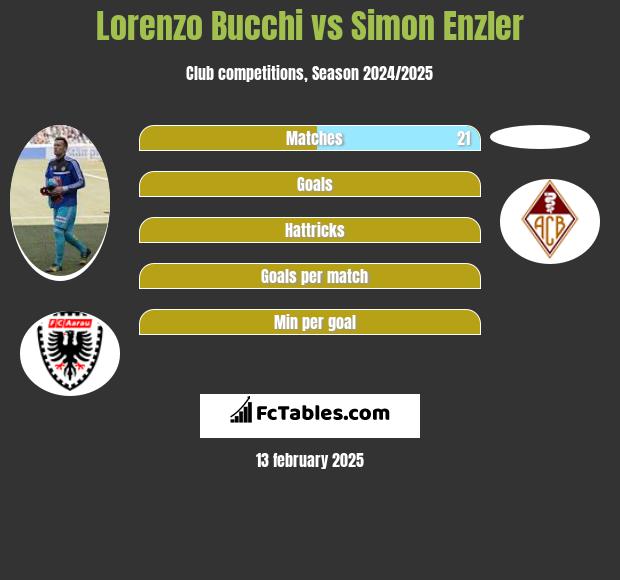 Lorenzo Bucchi vs Simon Enzler h2h player stats