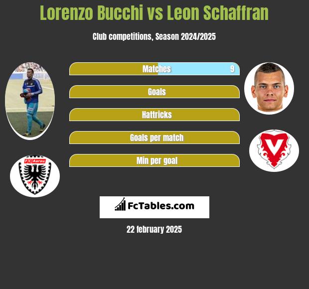 Lorenzo Bucchi vs Leon Schaffran h2h player stats