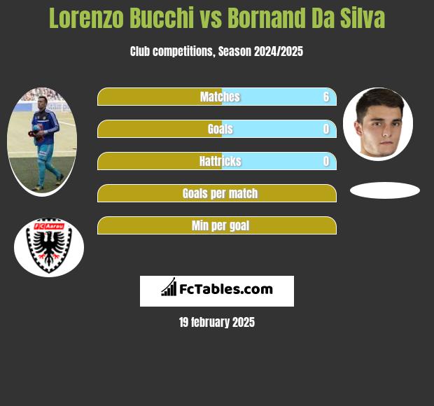 Lorenzo Bucchi vs Bornand Da Silva h2h player stats