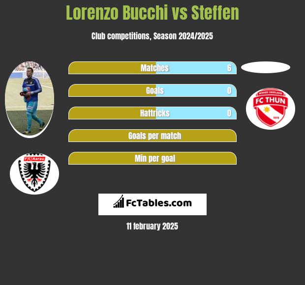 Lorenzo Bucchi vs Steffen h2h player stats