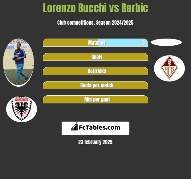 Lorenzo Bucchi vs Berbic h2h player stats