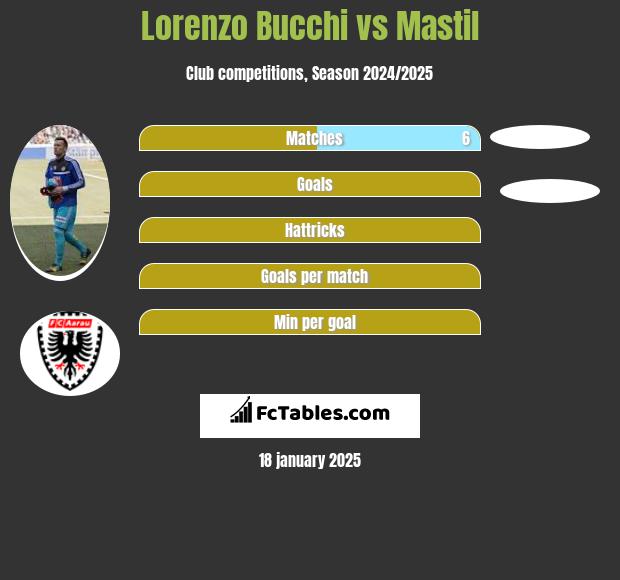 Lorenzo Bucchi vs Mastil h2h player stats