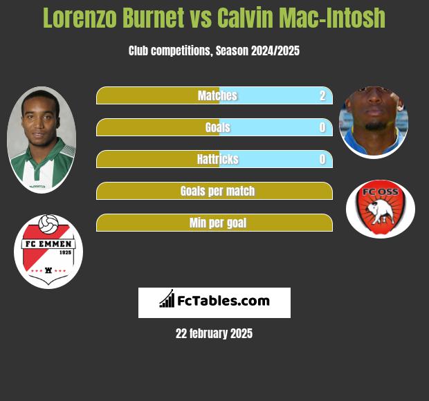 Lorenzo Burnet vs Calvin Mac-Intosh h2h player stats