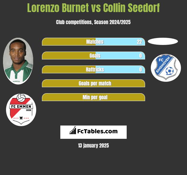 Lorenzo Burnet vs Collin Seedorf h2h player stats