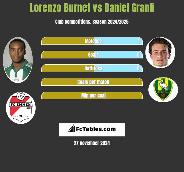 Lorenzo Burnet vs Daniel Granli h2h player stats