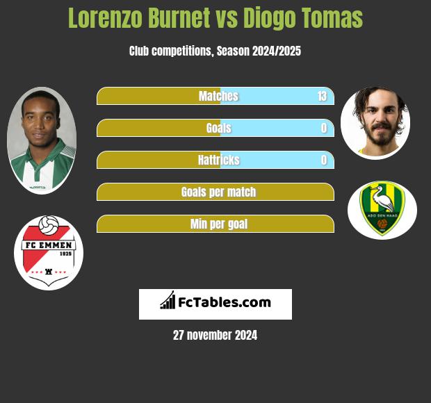 Lorenzo Burnet vs Diogo Tomas h2h player stats