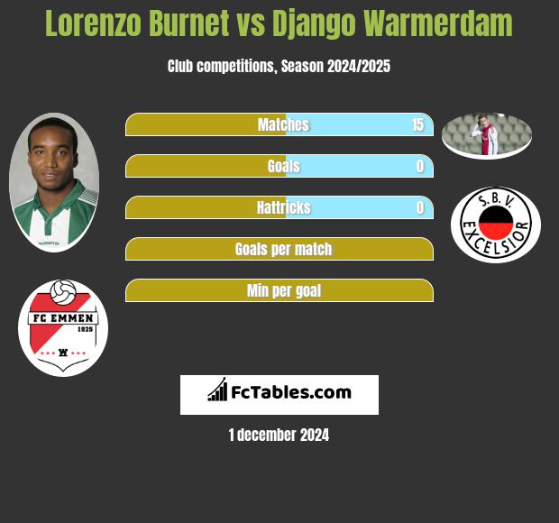 Lorenzo Burnet vs Django Warmerdam h2h player stats