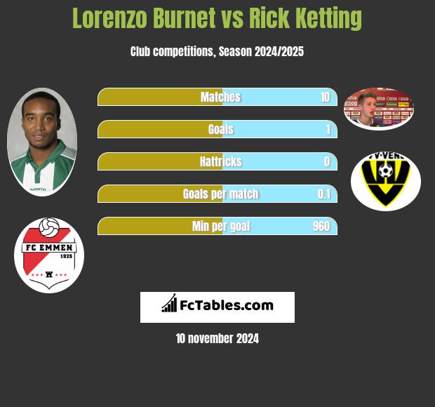 Lorenzo Burnet vs Rick Ketting h2h player stats