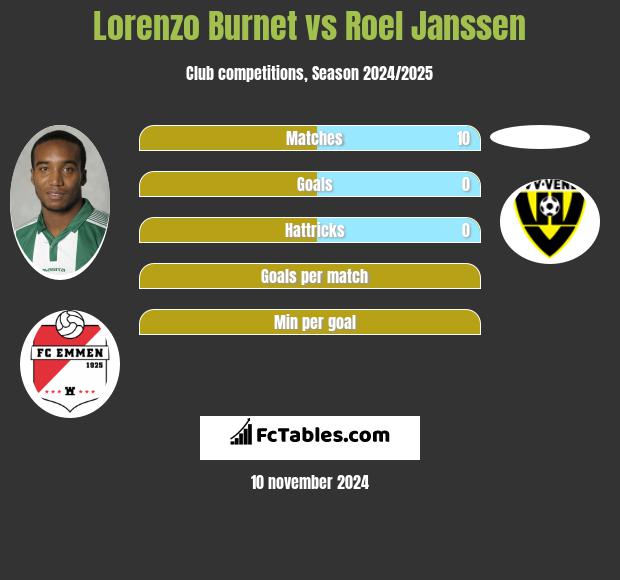 Lorenzo Burnet vs Roel Janssen h2h player stats