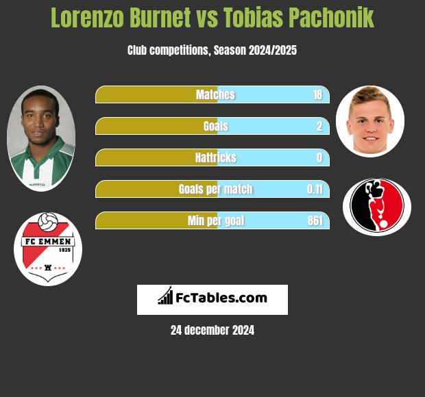 Lorenzo Burnet vs Tobias Pachonik h2h player stats