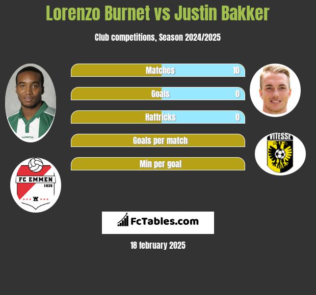 Lorenzo Burnet vs Justin Bakker h2h player stats