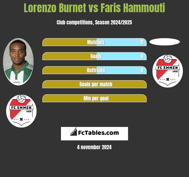 Lorenzo Burnet vs Faris Hammouti h2h player stats