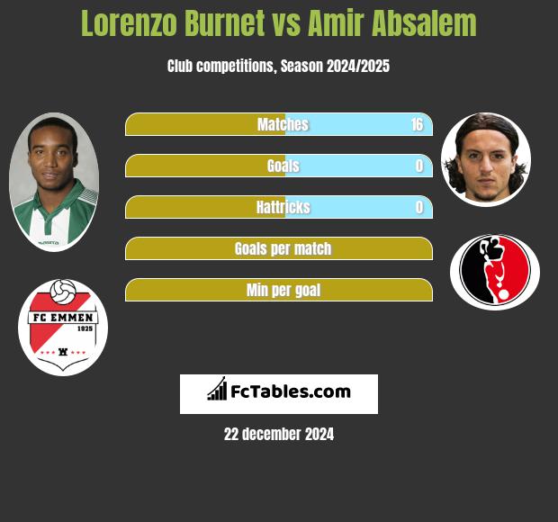 Lorenzo Burnet vs Amir Absalem h2h player stats