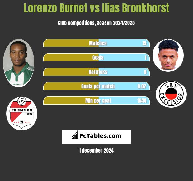 Lorenzo Burnet vs Ilias Bronkhorst h2h player stats