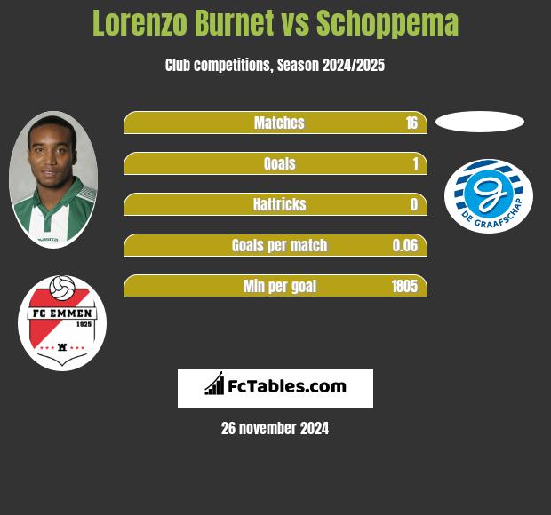 Lorenzo Burnet vs Schoppema h2h player stats