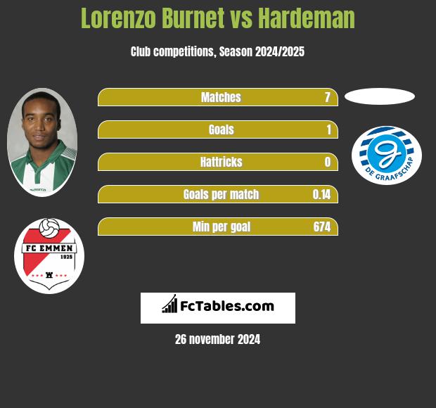 Lorenzo Burnet vs Hardeman h2h player stats