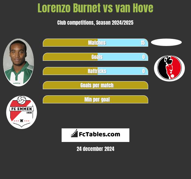 Lorenzo Burnet vs van Hove h2h player stats