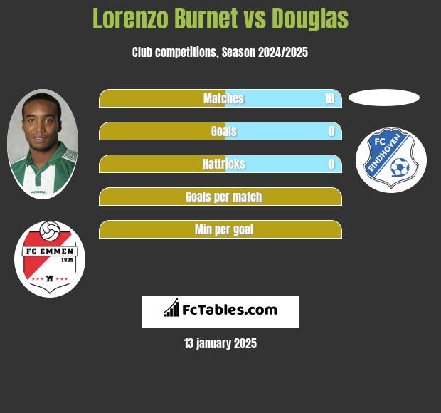 Lorenzo Burnet vs Douglas h2h player stats