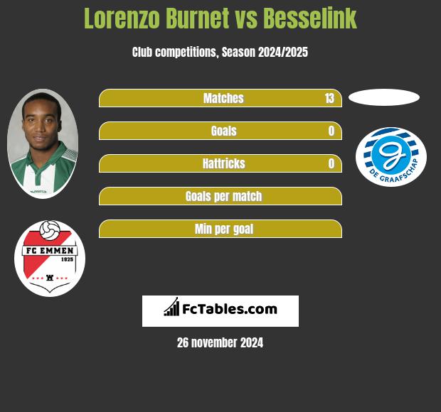 Lorenzo Burnet vs Besselink h2h player stats