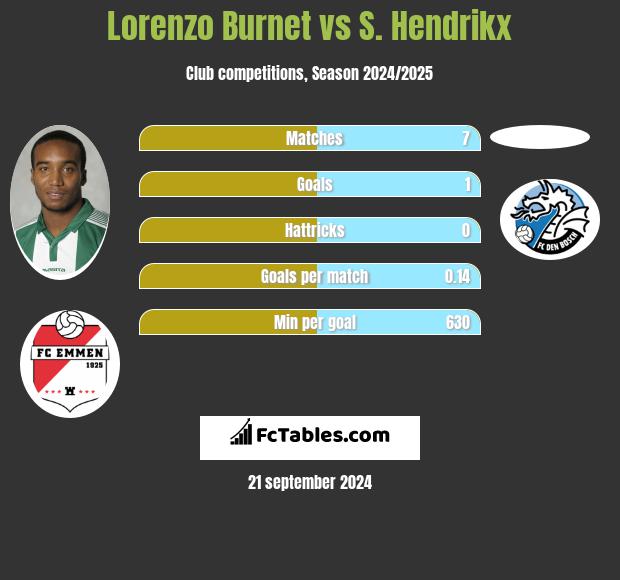 Lorenzo Burnet vs S. Hendrikx h2h player stats