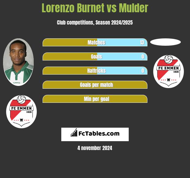 Lorenzo Burnet vs Mulder h2h player stats