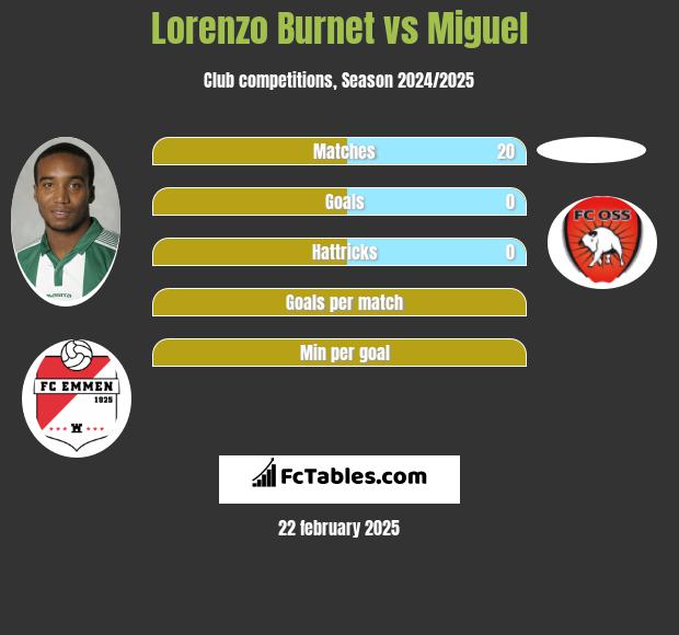 Lorenzo Burnet vs Miguel h2h player stats